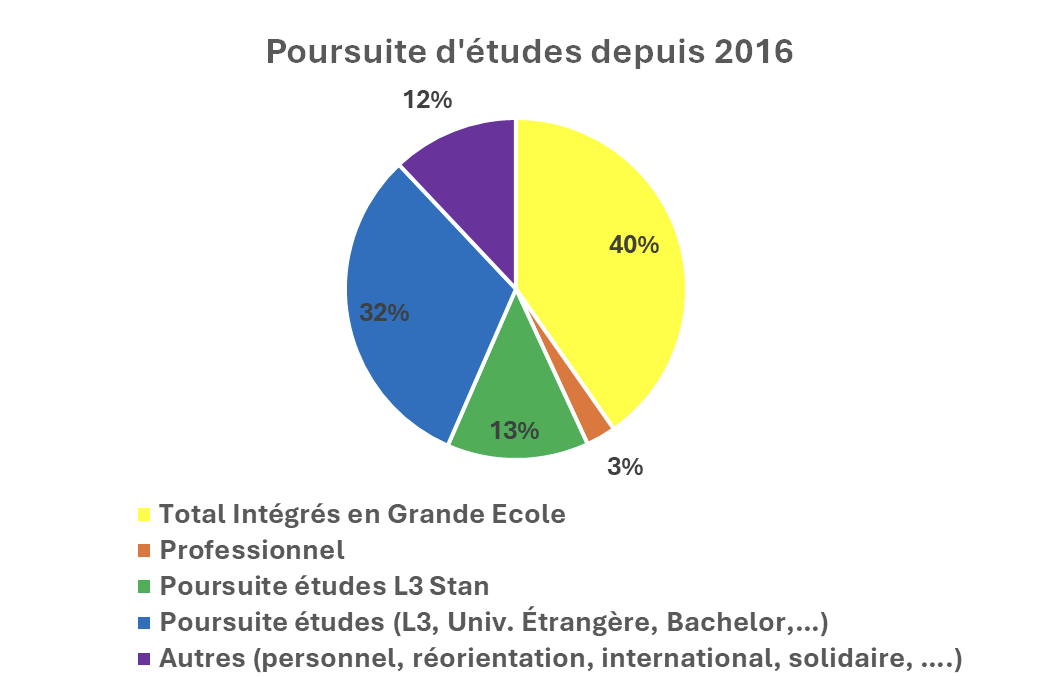 poursuite d etudes BTS